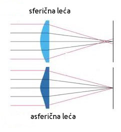 Sferne kontaktne lece